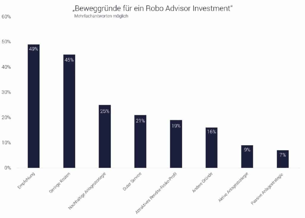 8 Gründe für ein Robo-Advisor Investment