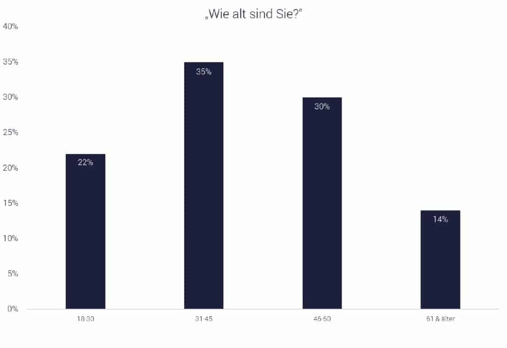 Alter der Robo-Advisor Nutzer