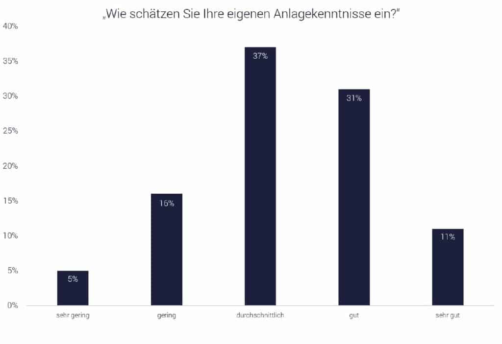 Robo-Advisor-Einschätzung Finanzwissen