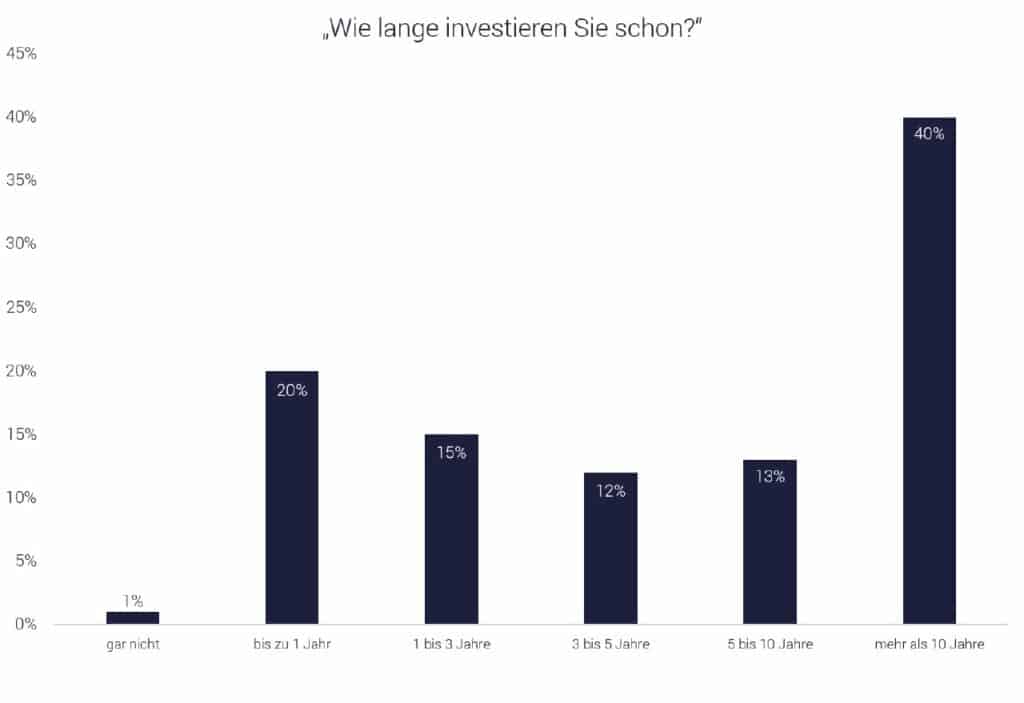 Robo-Advisor-Investment-Erfahrung