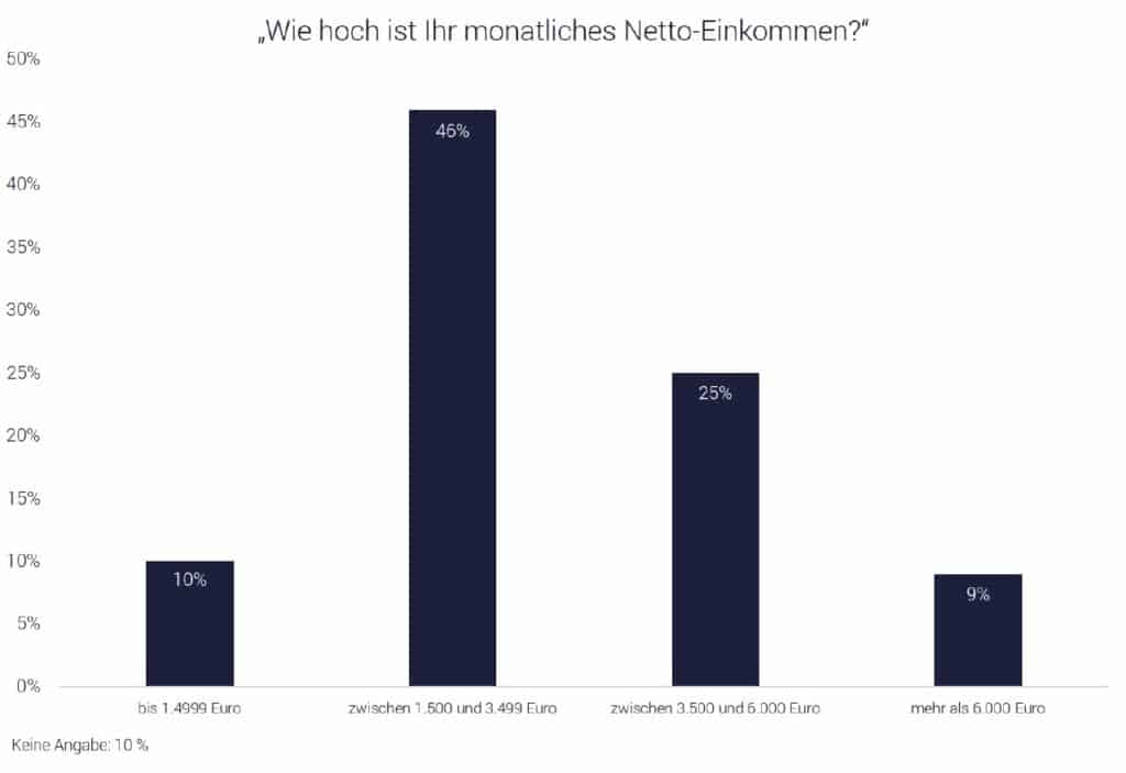 Robo-Advisor - Einkommen der Anleger