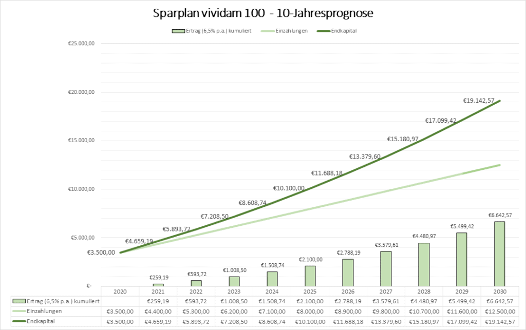 Sparen für Kinder - vividam