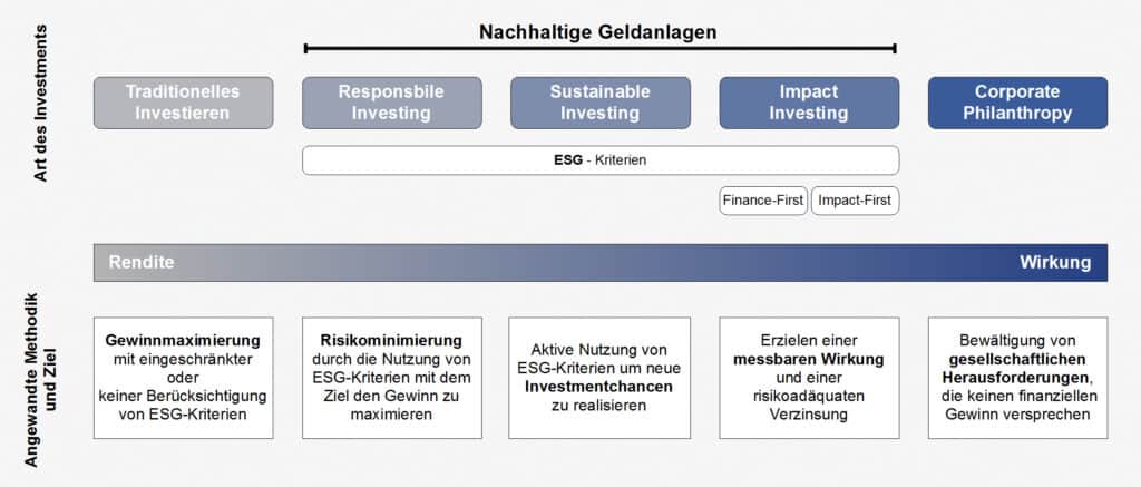 Impact Investing - vividam