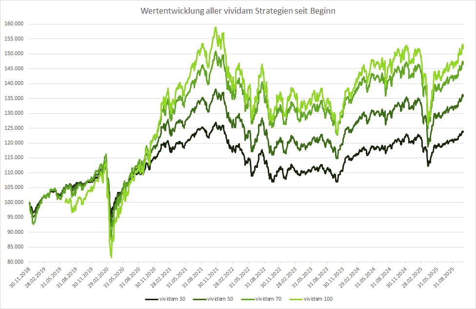Wertentwicklung 1 Wertentwicklung - vividam